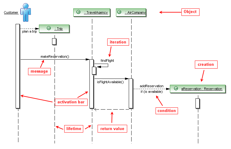 message sequence diagram online